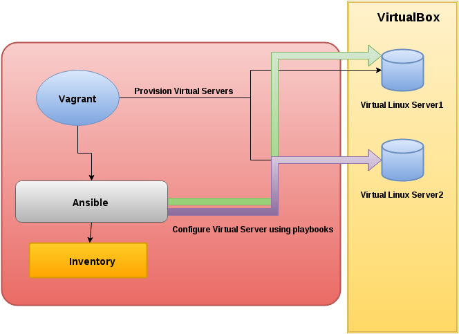 DevOps: Ansible Oracle Database 12c on Oracle Linux 7.1 